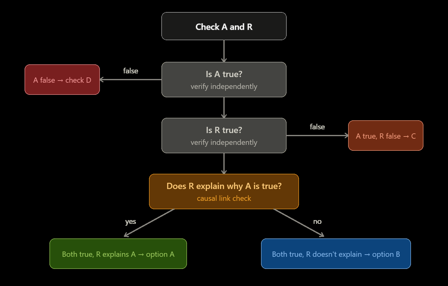 Decision flowchart: check if A is true, then if R is true, then whether R explains A — leading to option A (both true and R explains), B (both true but R does not explain), C (A true, R false) or D (A false, R true).