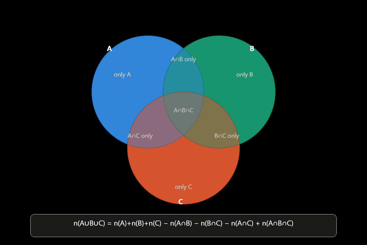 Three-set Venn diagram showing all seven regions with the master union formula: n(A union B union C) equals n(A) plus n(B) plus n(C) minus the three pairwise intersections plus the triple intersection.