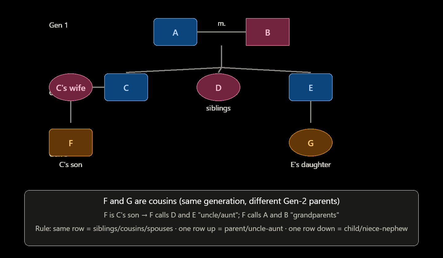 Three-generation family tree: squares are male, circles female, a horizontal line is a marriage and vertical lines are parent to child.