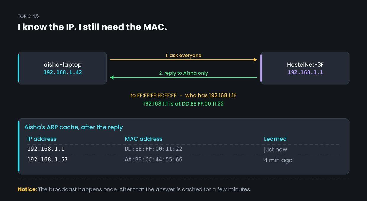 ARP: turning an IP address into a MAC address — figure 1