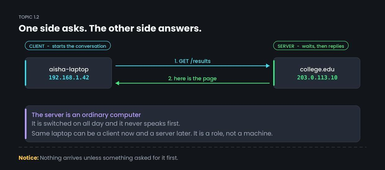 Client, server, and the request–response idea — figure 1