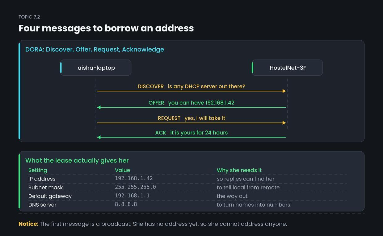 DHCP — figure 1