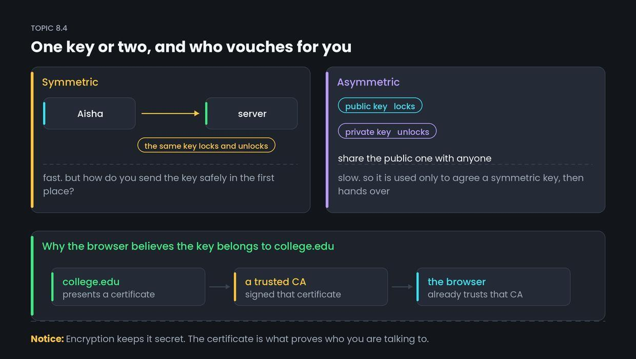 Encryption basics and certificates — figure 1