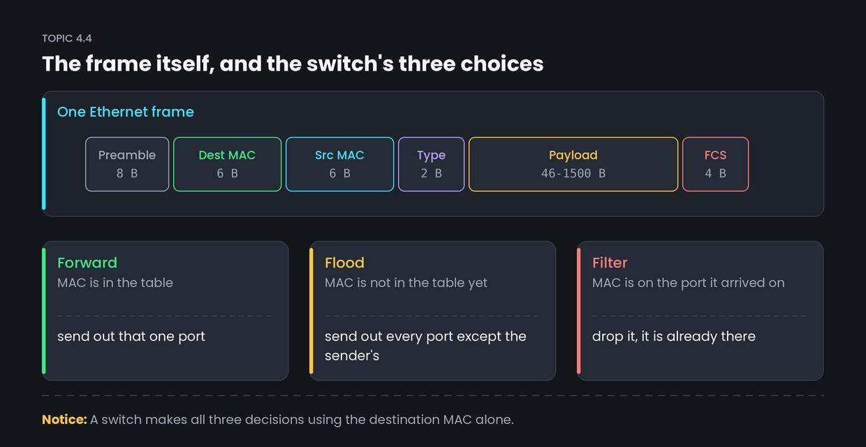 Ethernet and how a switch learns — figure 1