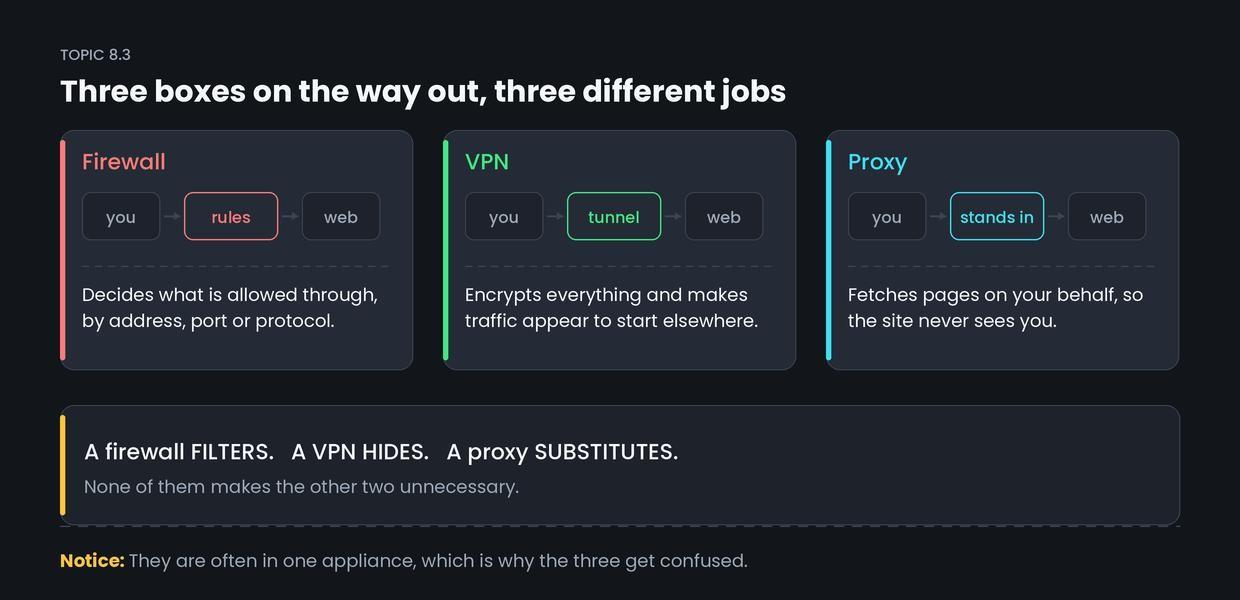 Firewall, VPN and proxy — figure 1