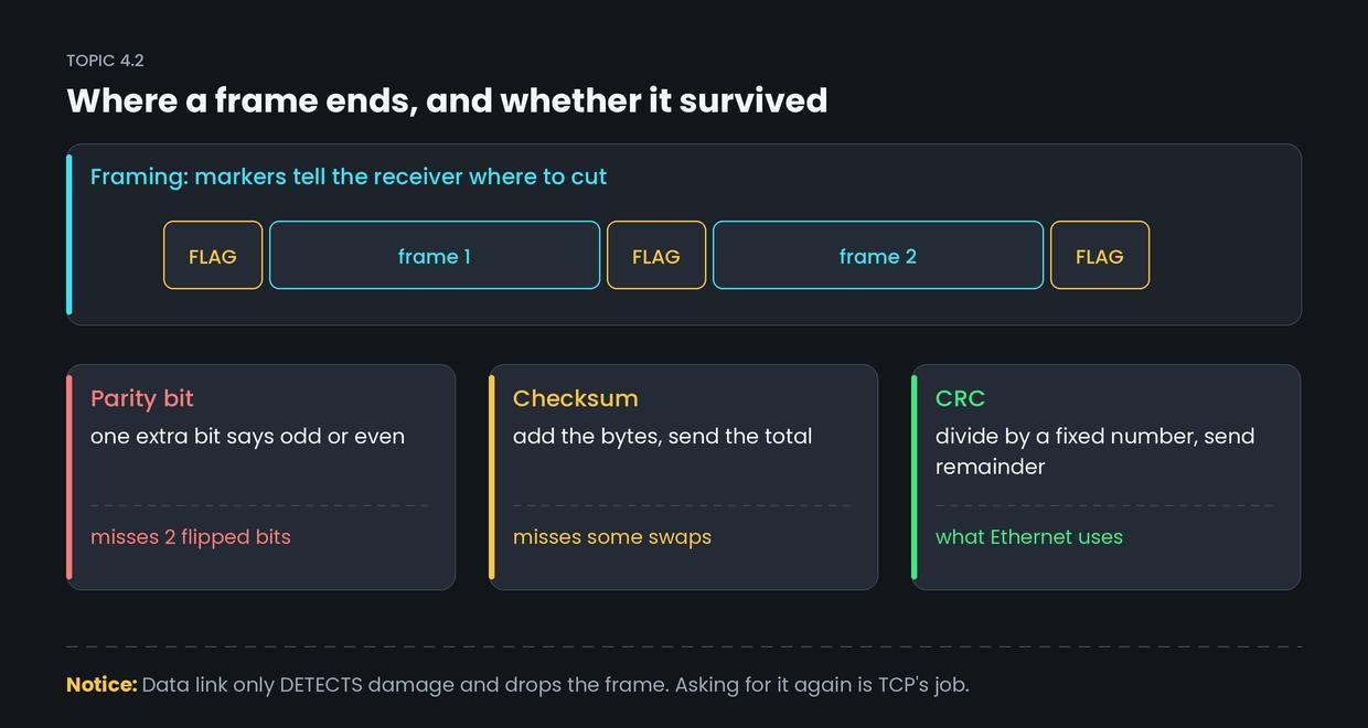 Framing and error detection — figure 1