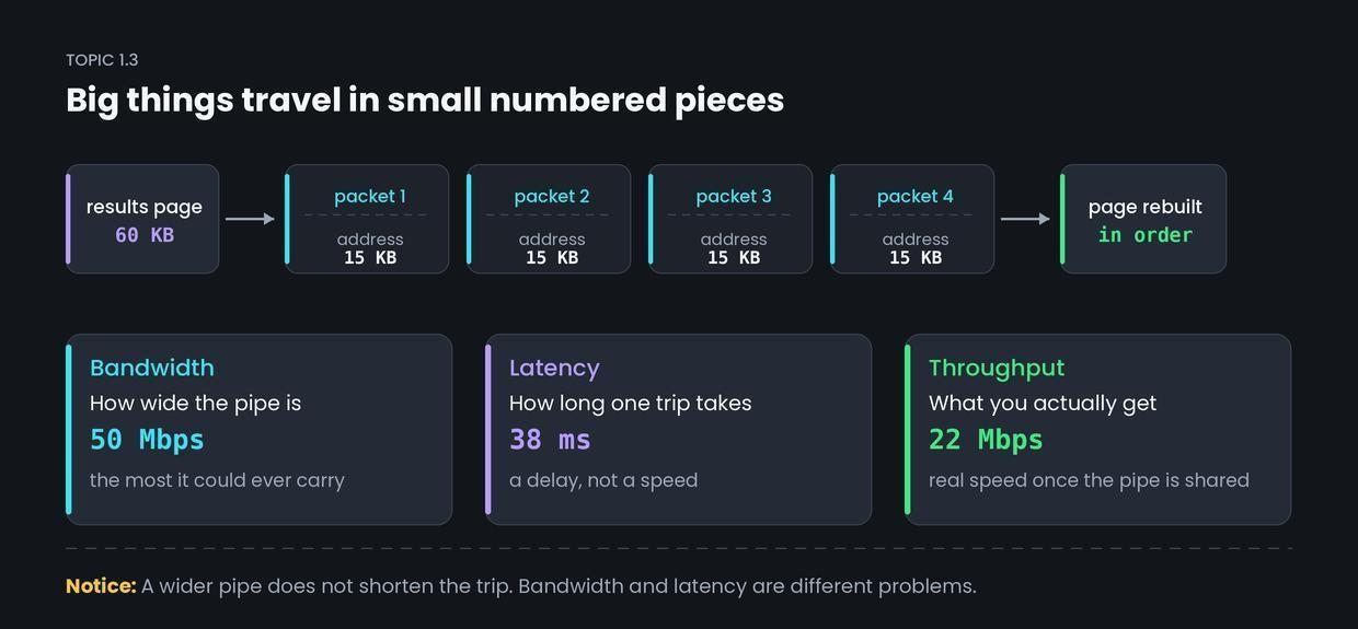 How data actually travels: packets, bandwidth, latency, throughput — figure 1