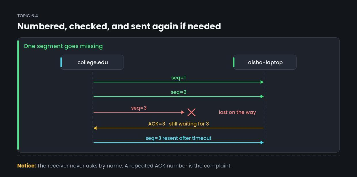 How TCP stays reliable — figure 1