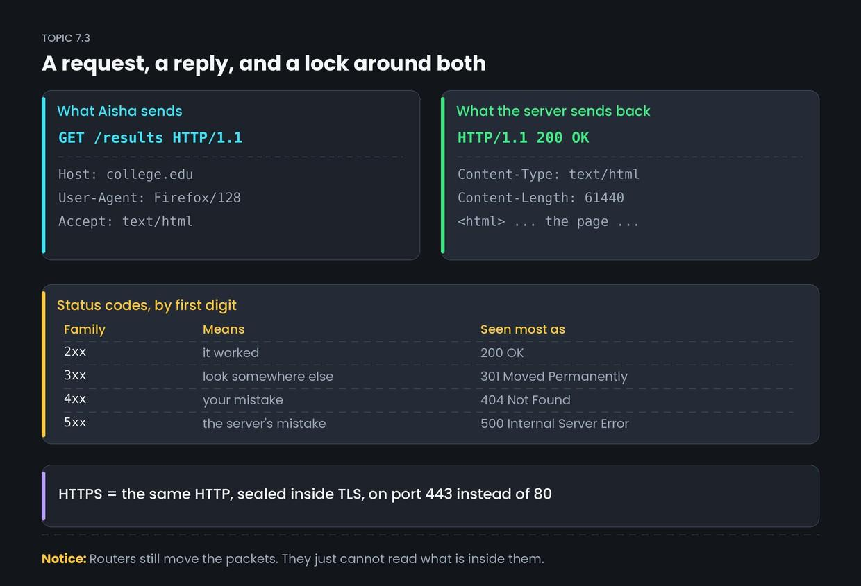 HTTP and HTTPS — figure 1