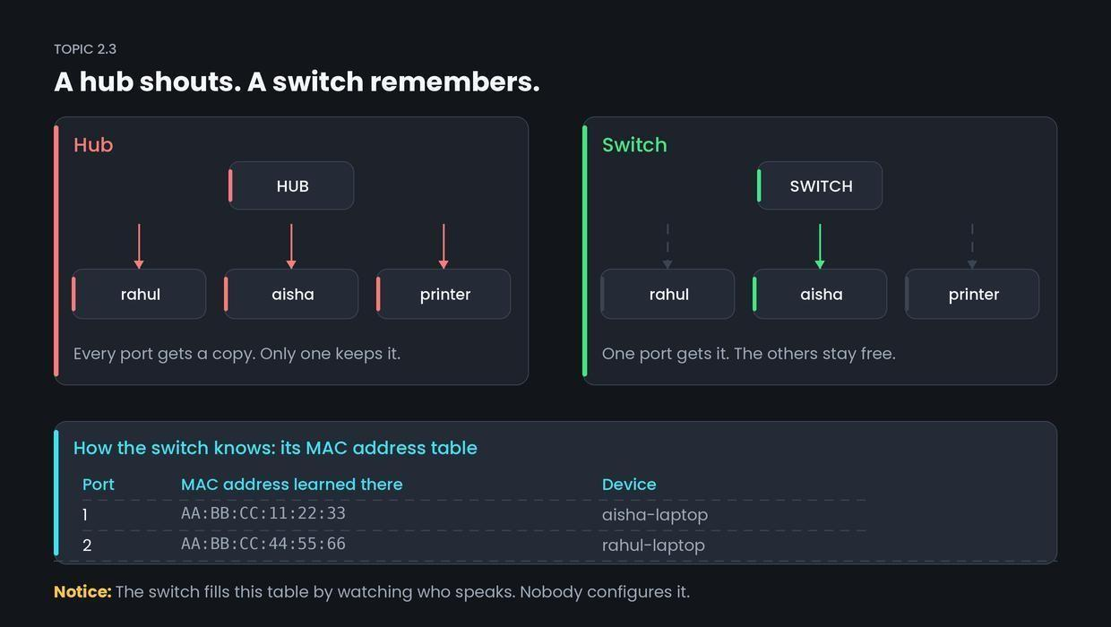 NIC, hub and switch — figure 1