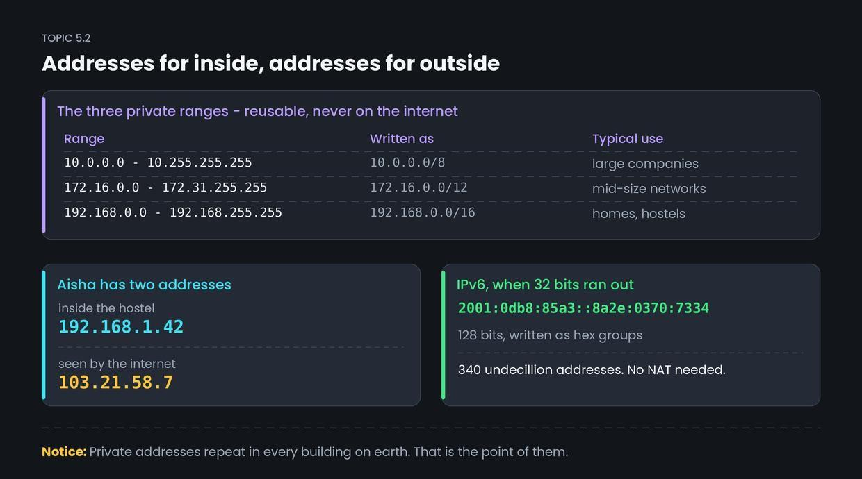 Public vs private addresses, and a first look at IPv6 — figure 1