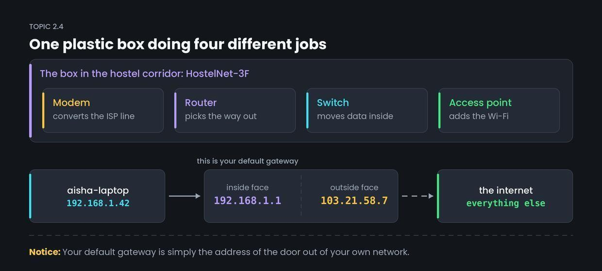 Router, modem, access point and default gateway — figure 1