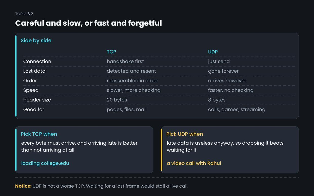 TCP vs UDP — figure 1