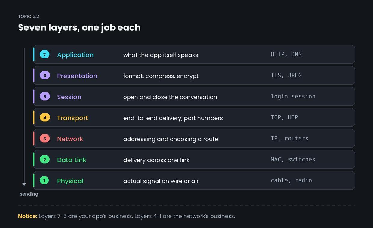 The OSI model: a tour of all 7 layers — figure 1