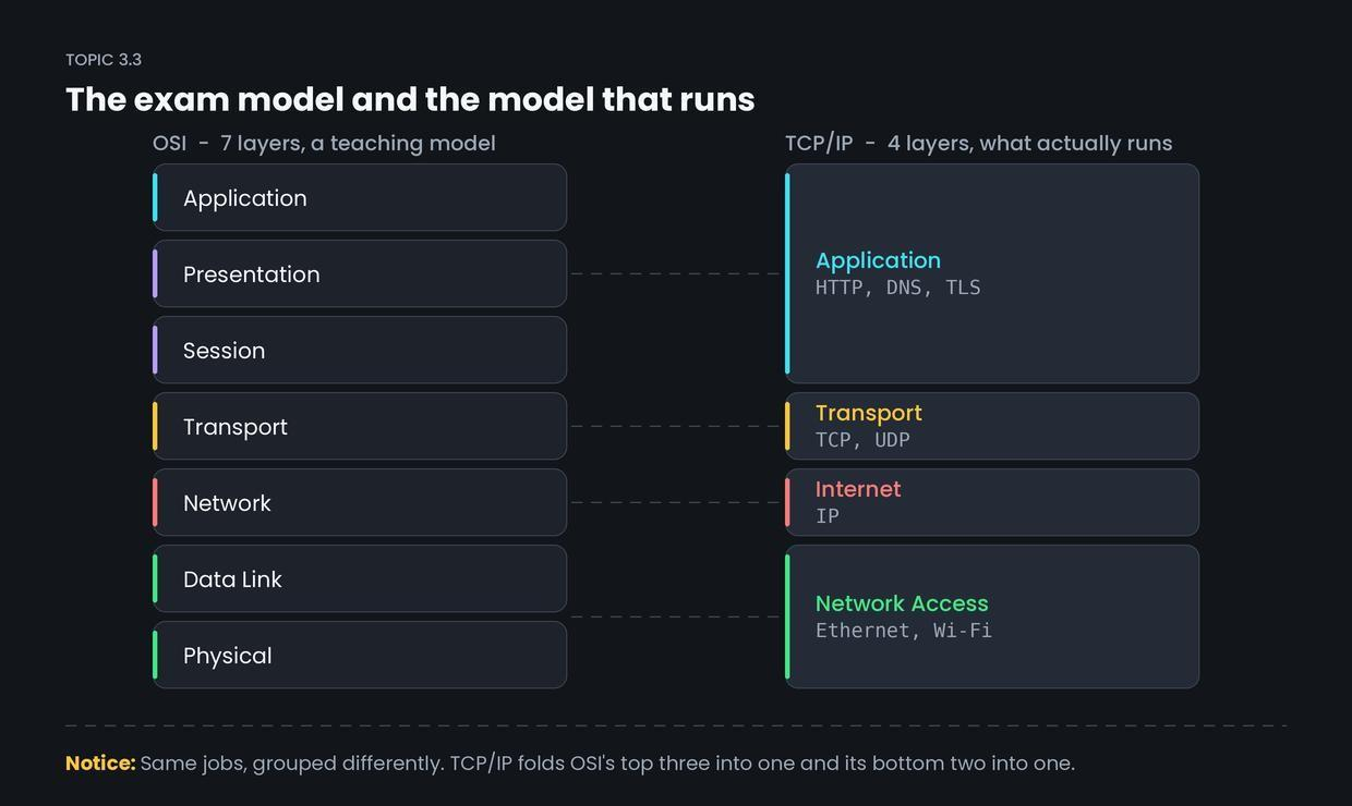 The TCP/IP model, and OSI vs TCP/IP — figure 1