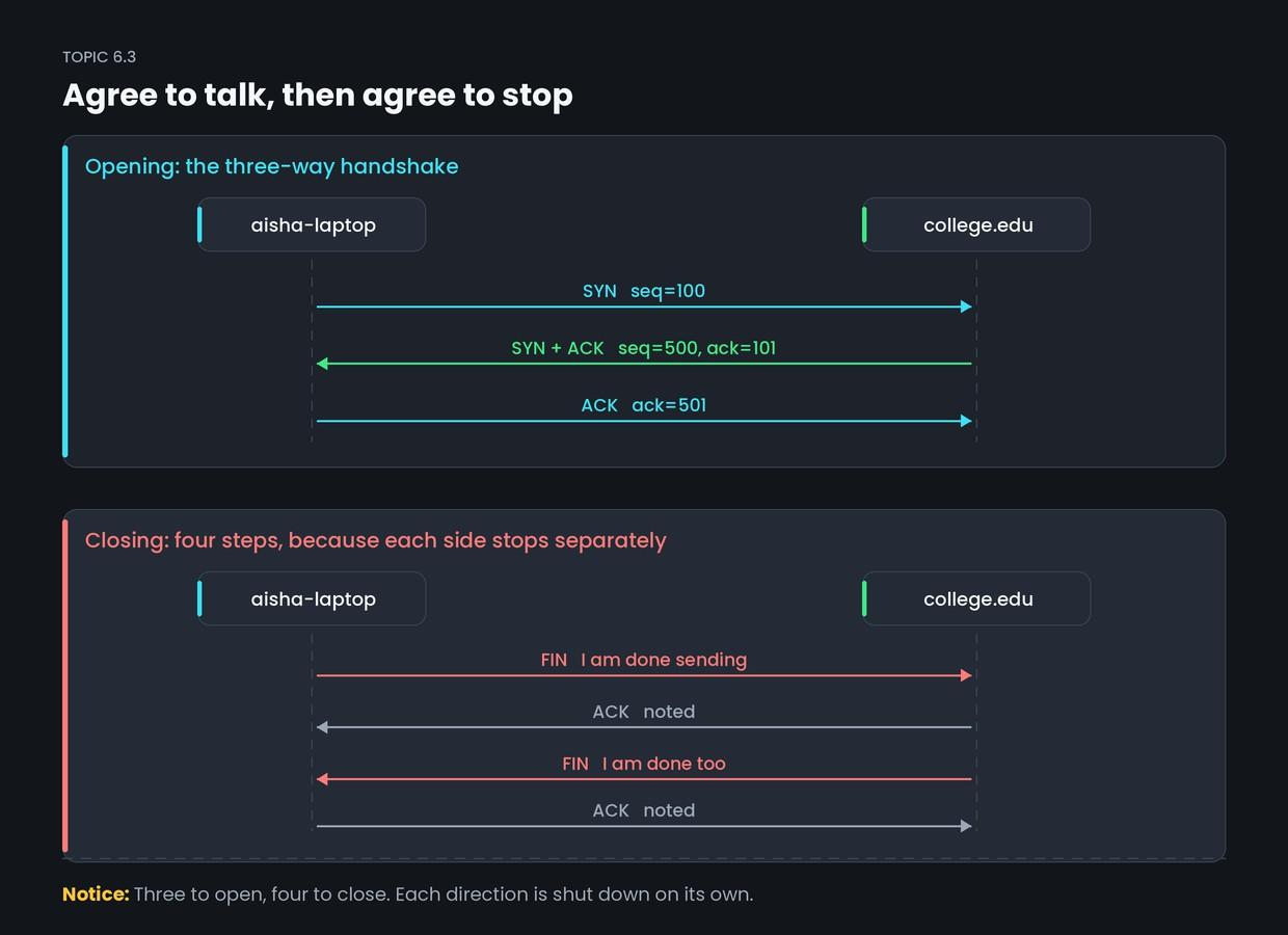 The three-way handshake and connection teardown — figure 1