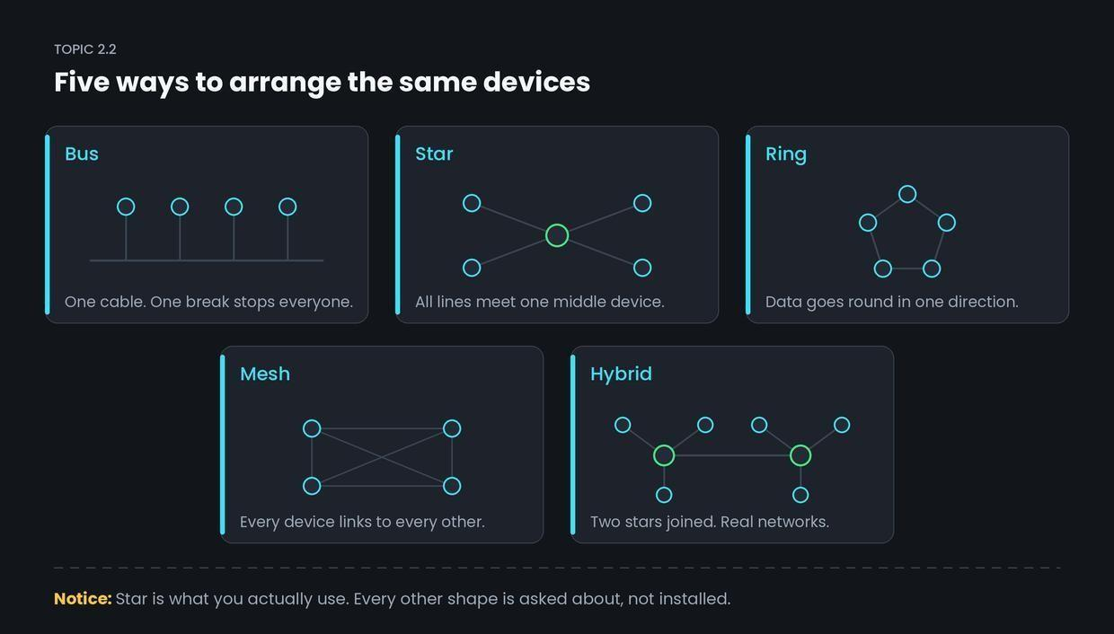 Topologies: bus, star, ring, mesh, hybrid — figure 1