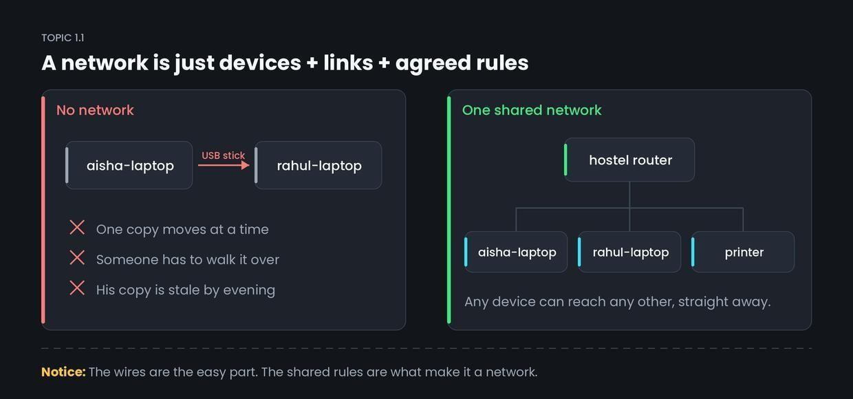 What a network is, and the problem it solves — figure 1