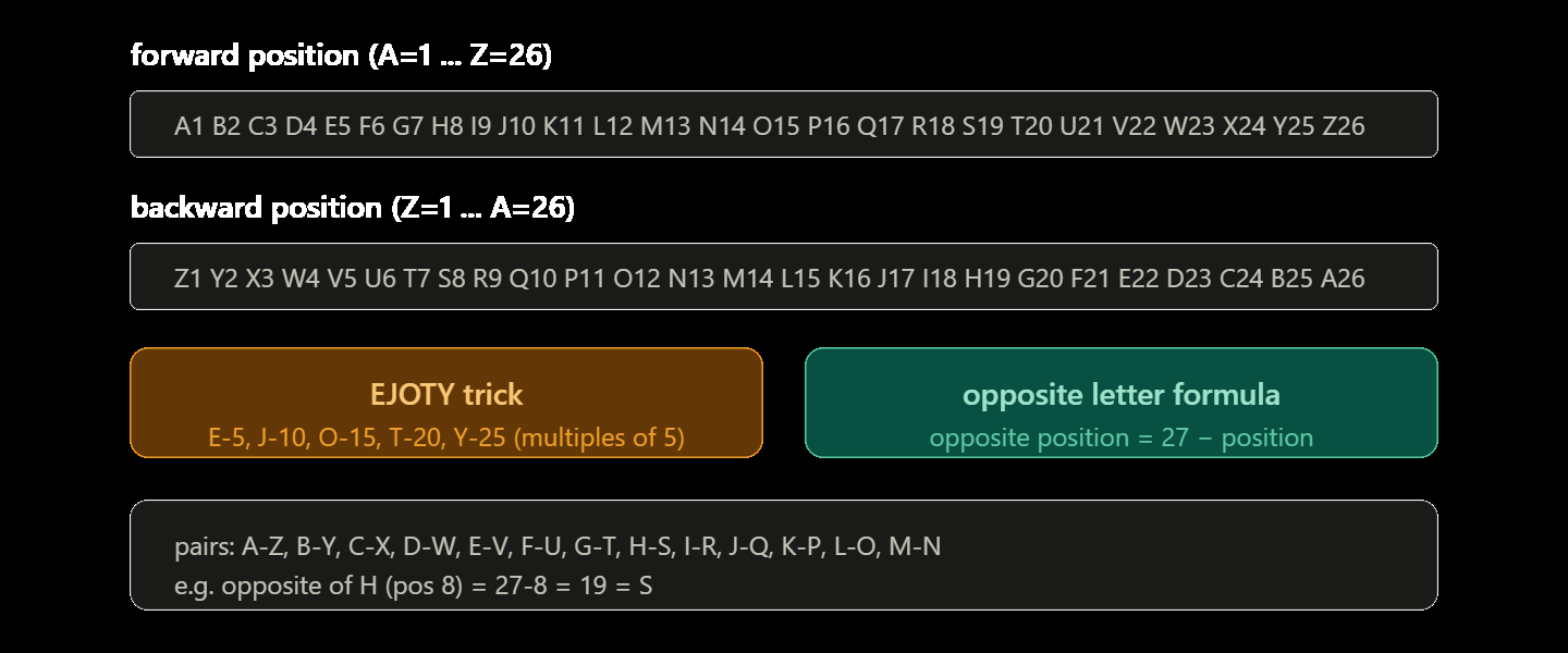 Alphabet number line A1 to Z26 with the reverse line Z1 to A26, the EJOTY trick (E5, J10, O15, T20, Y25) and the opposite-letter formula: opposite position equals 27 minus position.