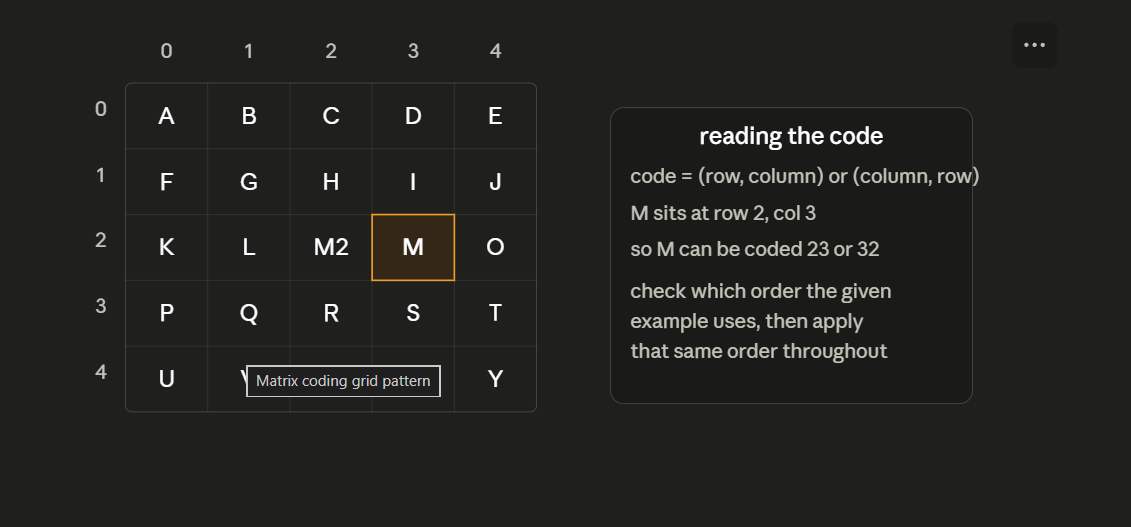 A five-by-five letter matrix; each letter's code is its (row, column) pair — check the worked example to see whether it is written row-first or column-first.