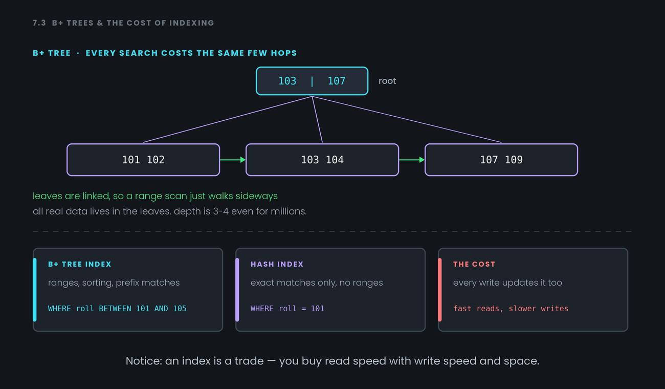 B+ Trees & Hash Indexes — figure 1