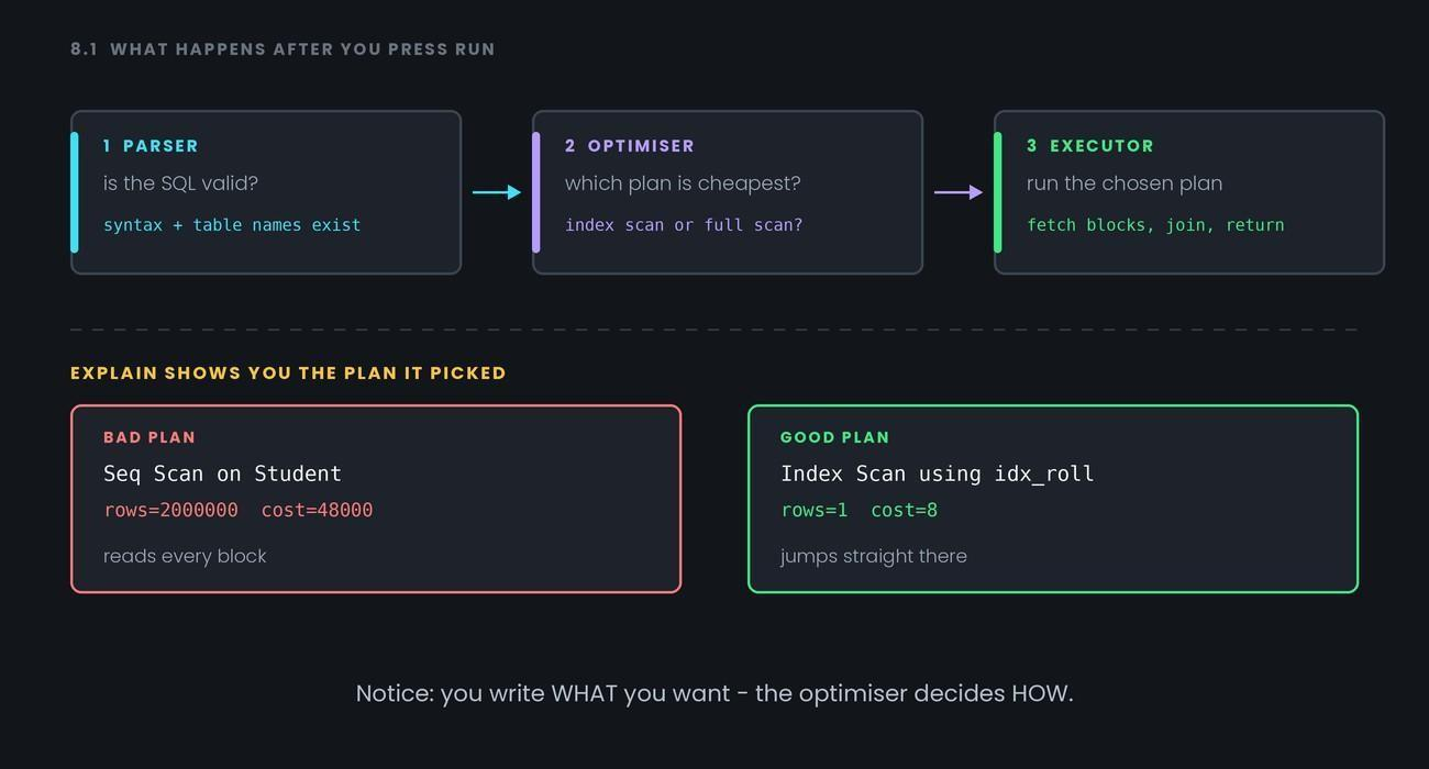 How a Query Is Executed — figure 1