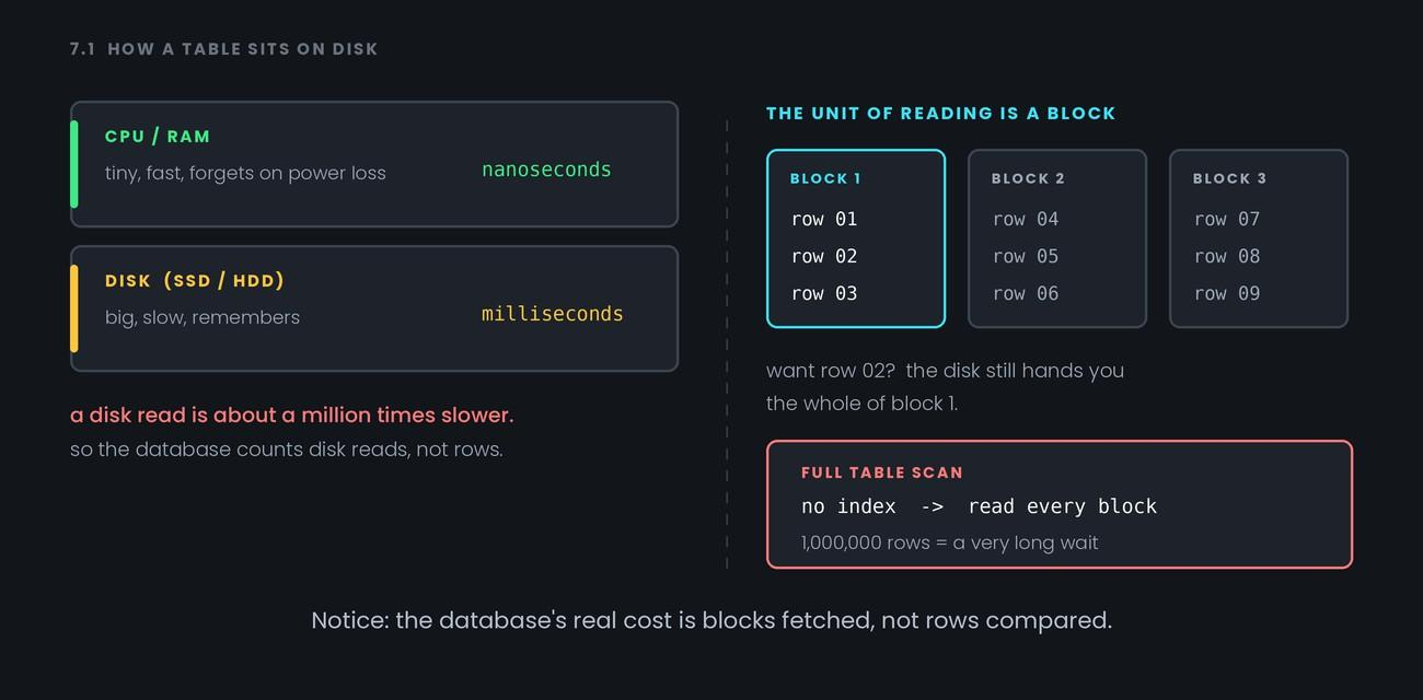 How Data Is Actually Stored — figure 1