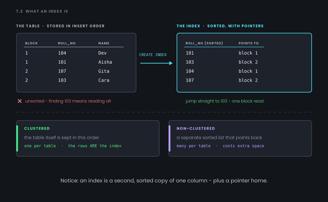 Indexes: What They Are & How They Help — figure 1