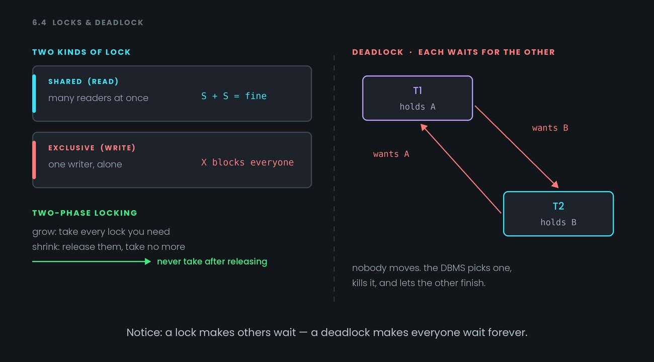 Locking & Deadlocks — figure 1