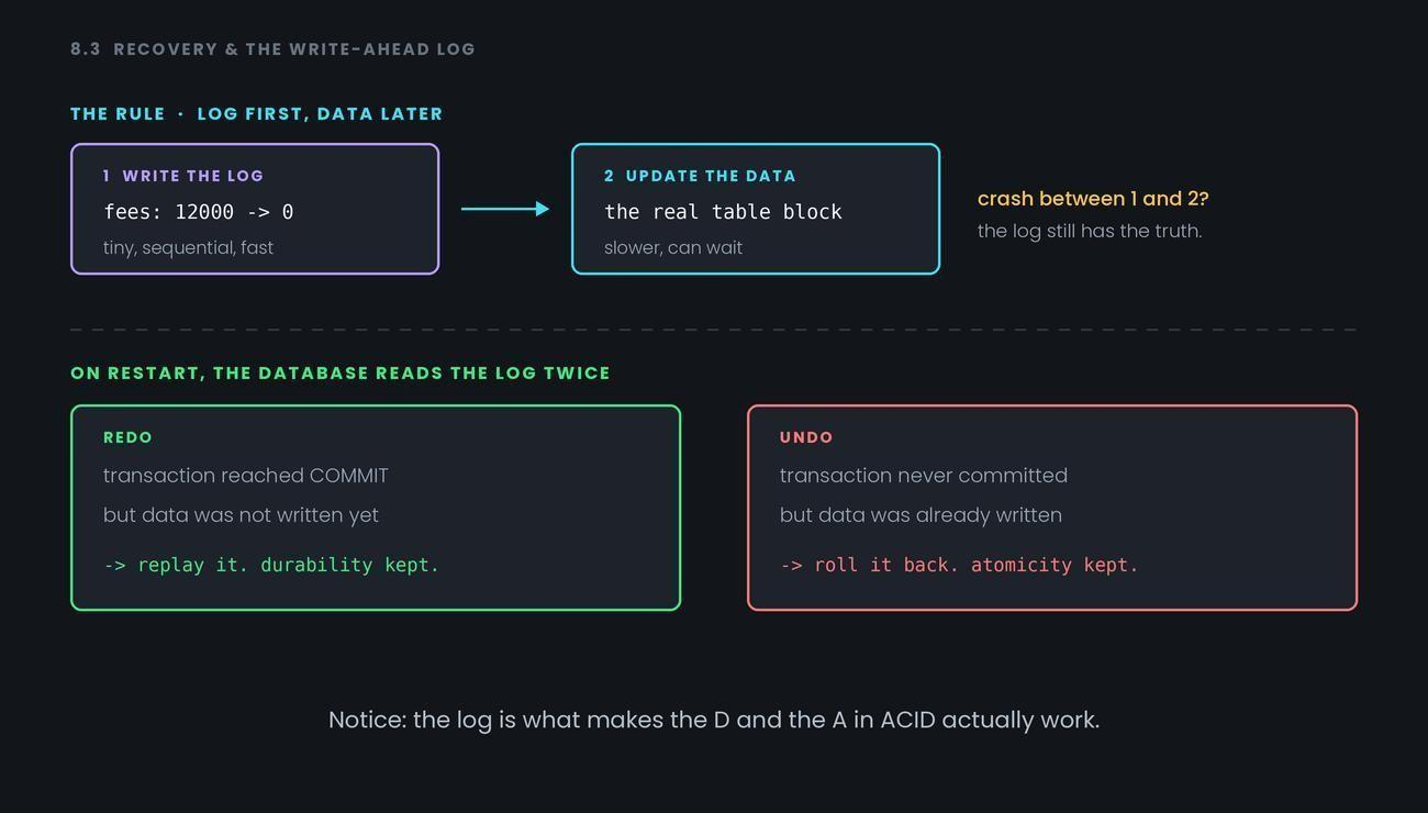 Recovery & the Write-Ahead Log — figure 1