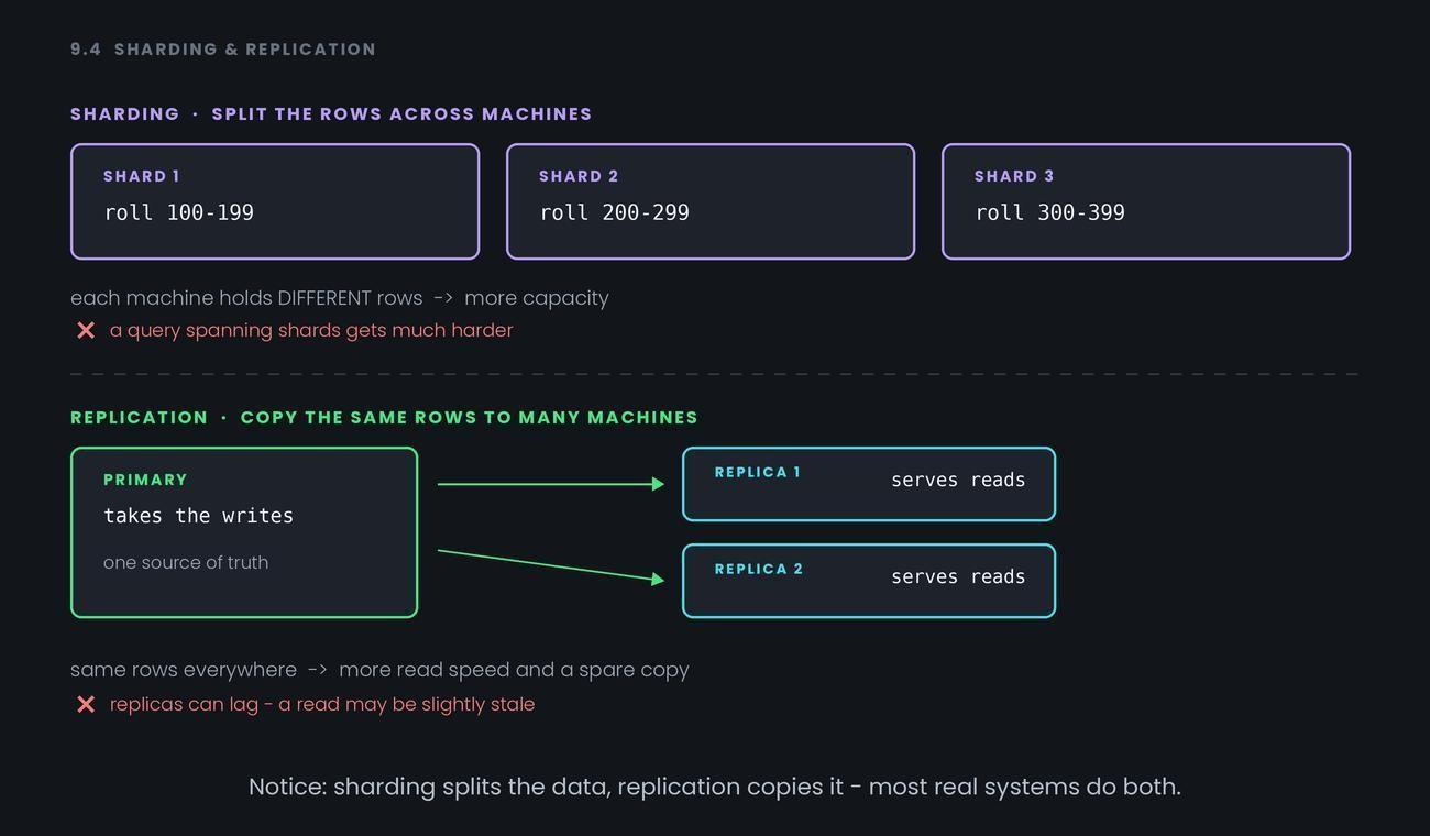 Sharding & Replication — figure 1