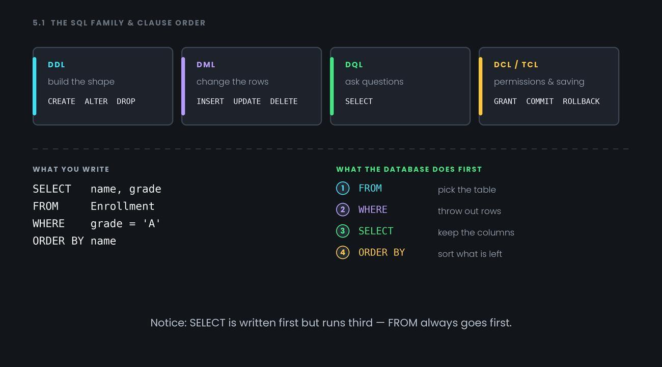 SQL Basics: SELECT, WHERE, ORDER BY — figure 1
