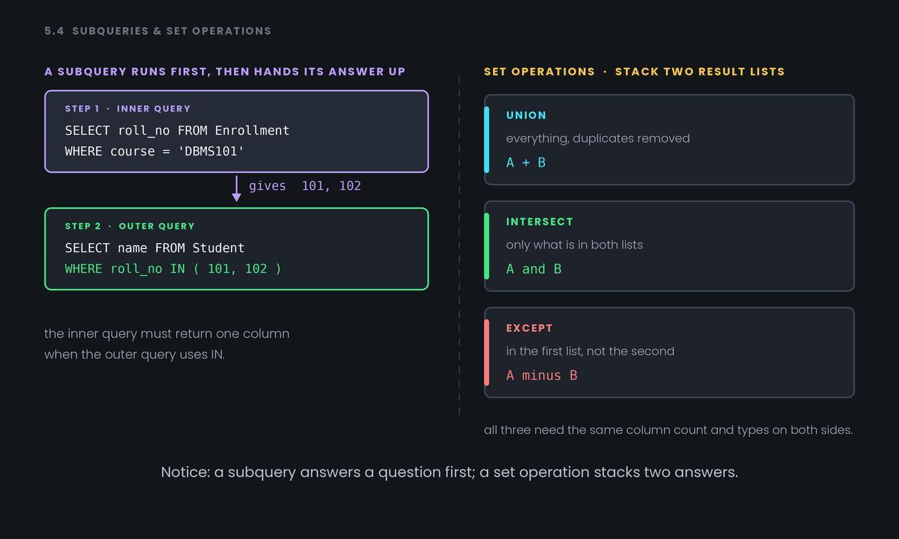 Subqueries & Set Operations — figure 1