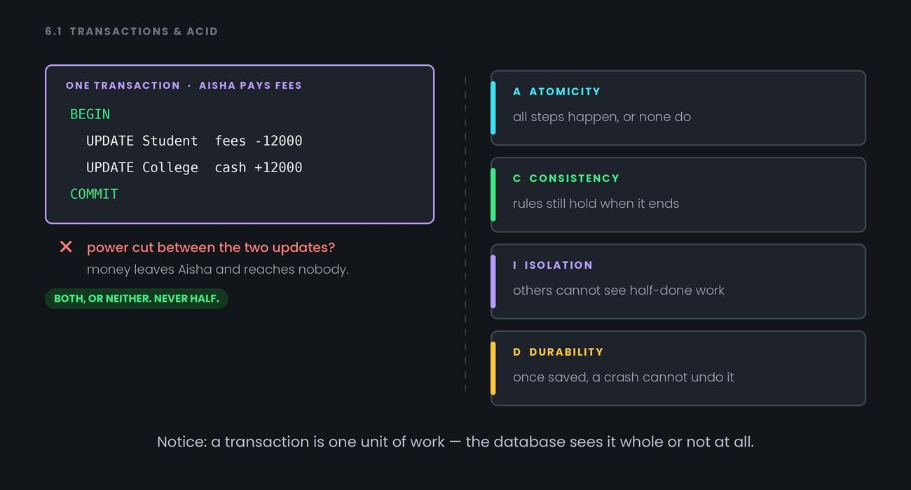 Transactions & ACID — figure 1
