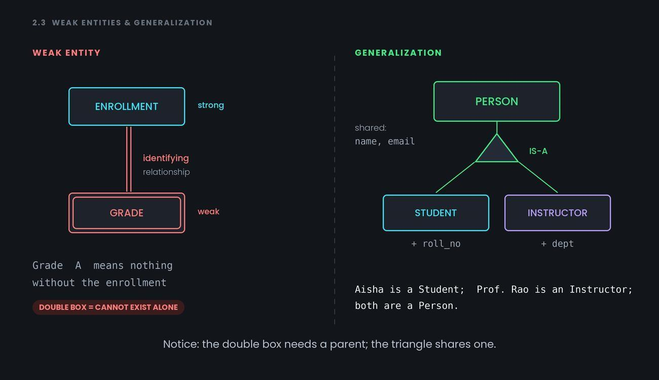Weak Entities, Generalization & Specialization — figure 1
