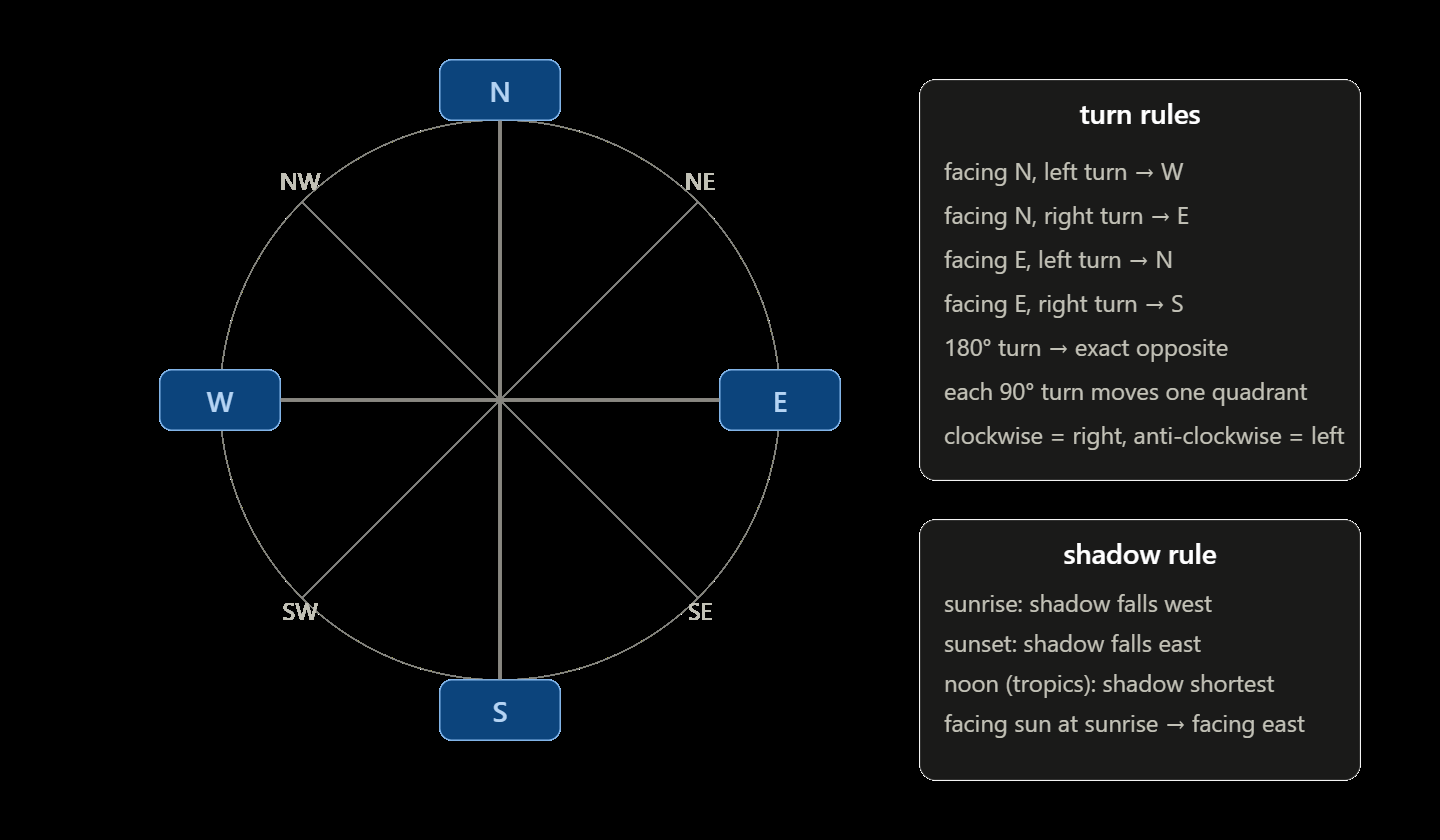 Compass rose with N, NE, E, SE, S, SW, W, NW plus turn rules (facing N a left turn goes to W, a right turn to E; 180 degrees is the opposite; clockwise is right) and shadow rules (sunrise shadow falls west, sunset east, noon shortest).