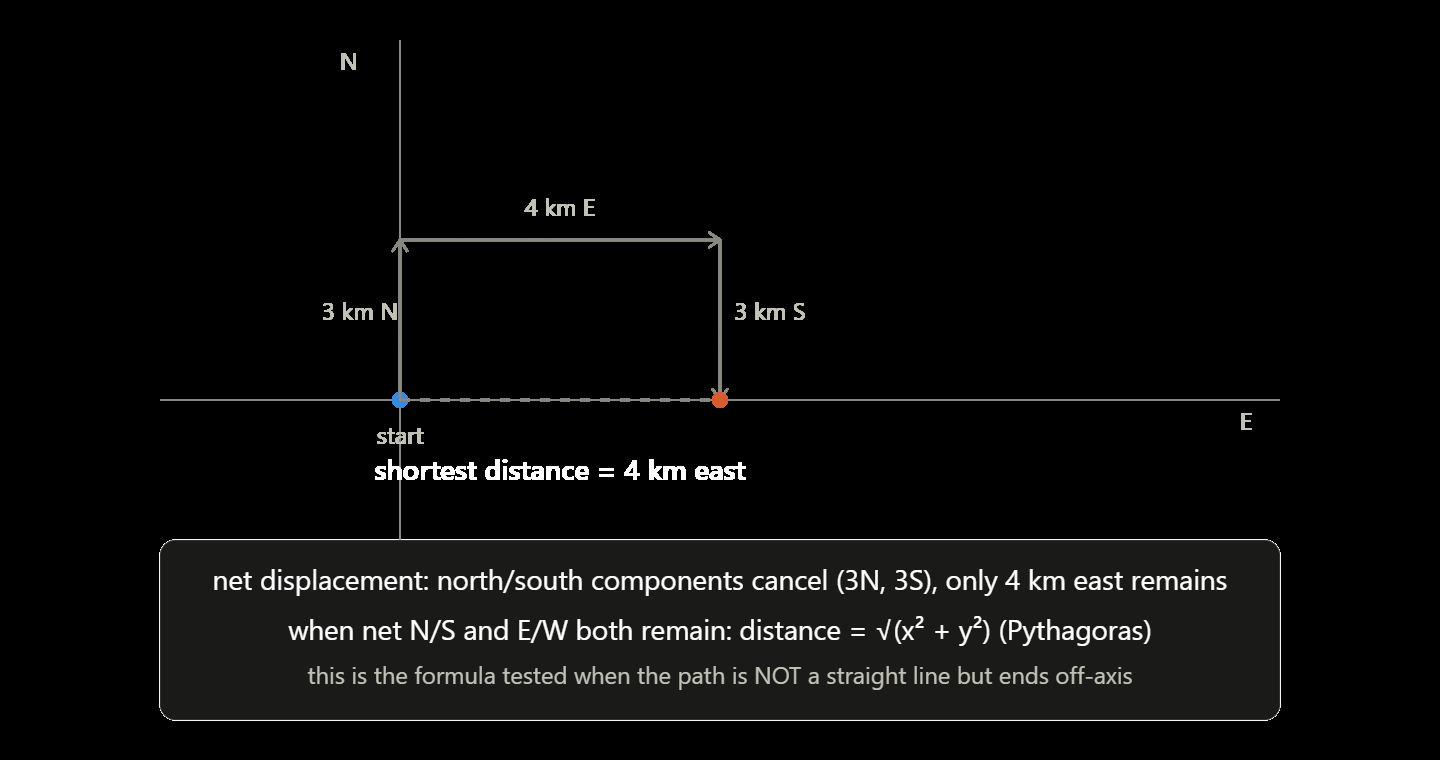 Coordinate example: 3 km north, then 4 km east, then 3 km south — the north and south legs cancel, leaving 4 km east; when both axes remain, distance equals the square root of x squared plus y squared.