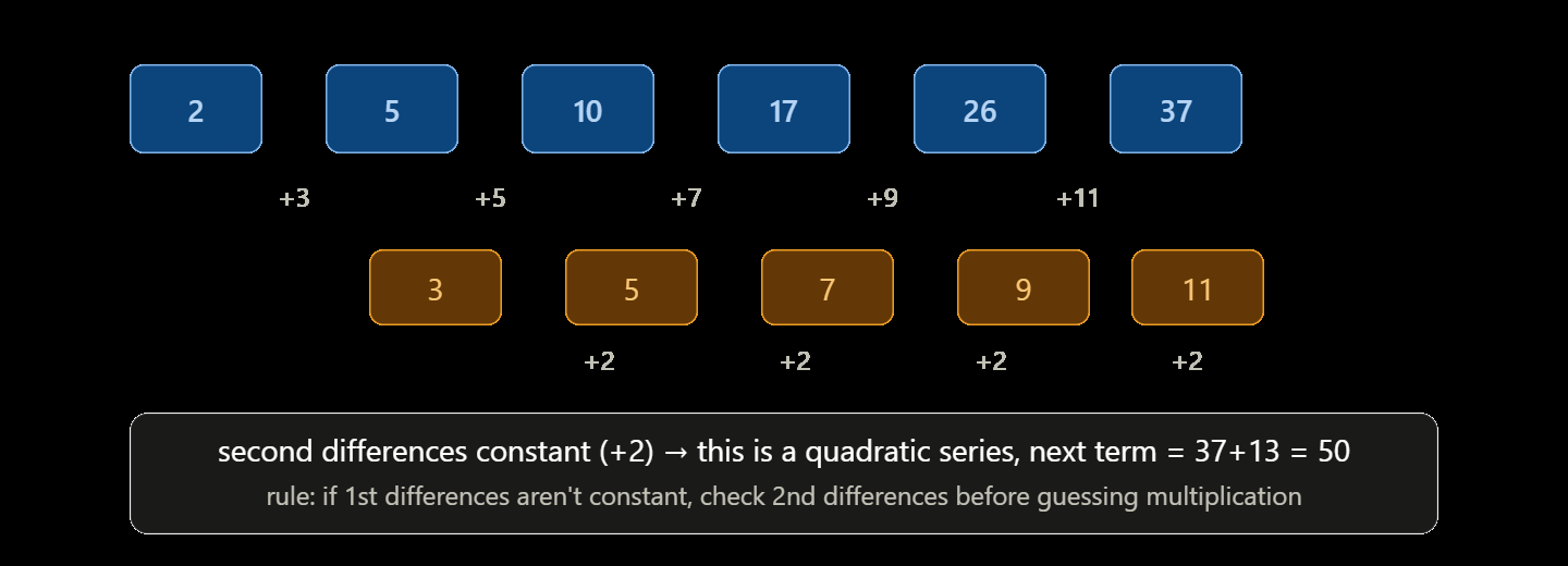 The differences ladder: the series 2, 5, 10, 17, 26, 37 has first differences +3, +5, +7, +9, +11 and constant second differences of +2 — a quadratic series whose next term is 37 + 13 = 50.