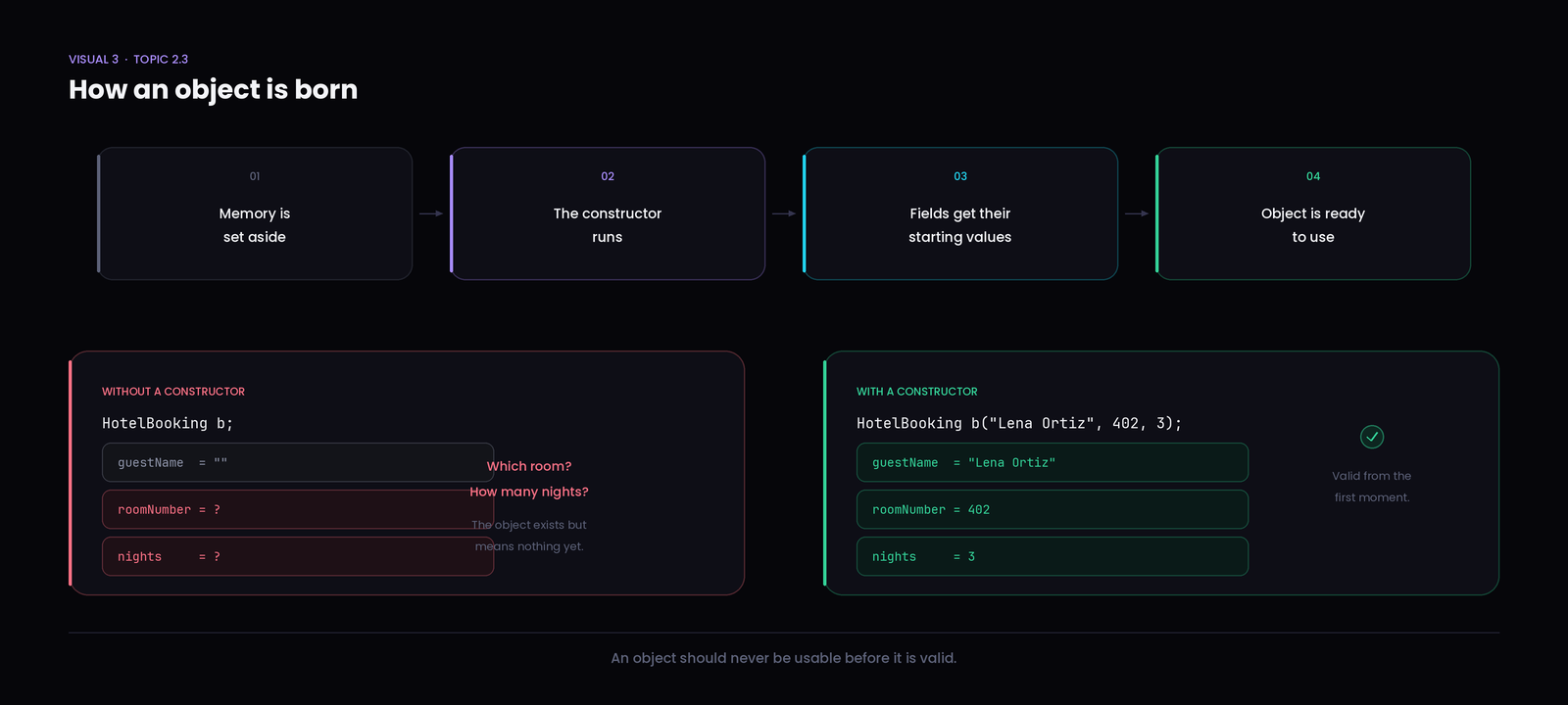 An object should never be usable before it is valid.
