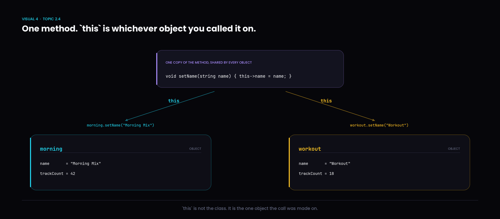 One method, two objects, and this pointing wherever the call came from.
