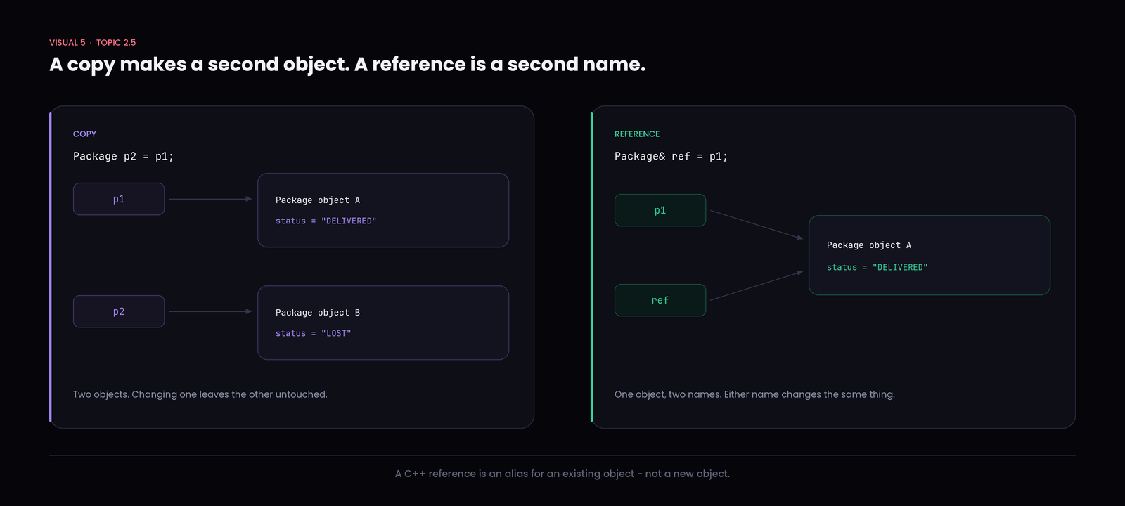 A copy makes a second object. A reference is a second name for the same one.