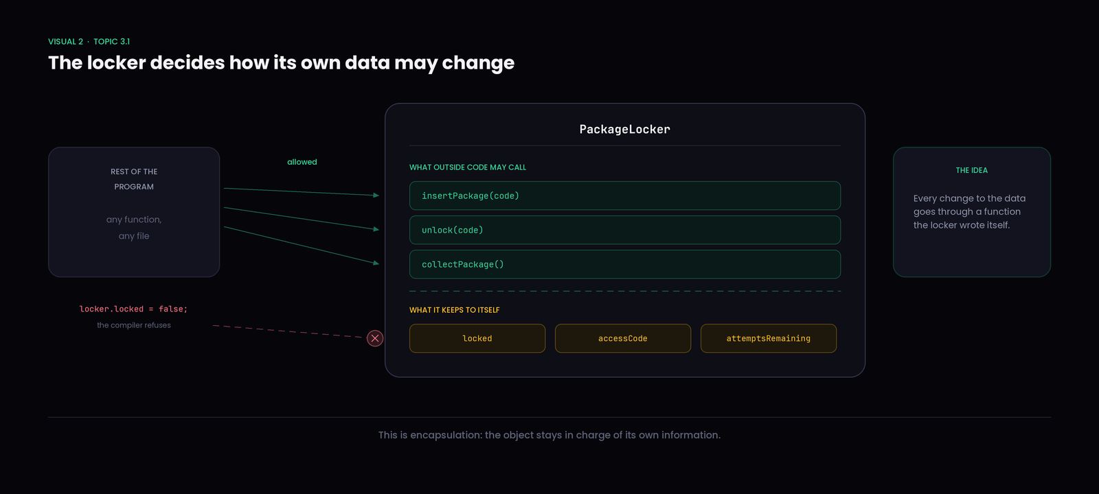 Outside code can still change the locker — but only by going through a function the locker wrote.