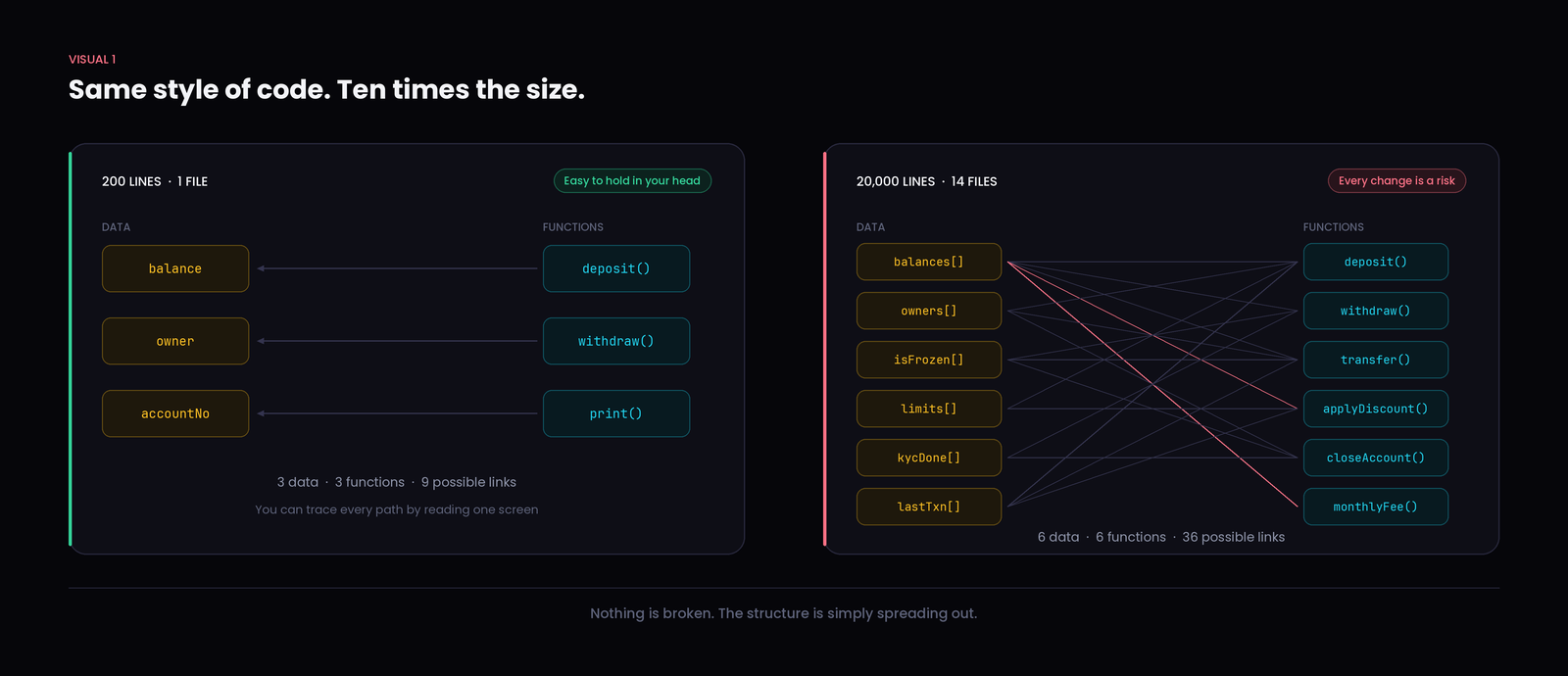 The code style never changed. Only the number of connections did.