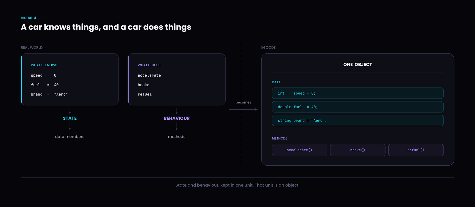 Two lists in the real world become one unit in code.