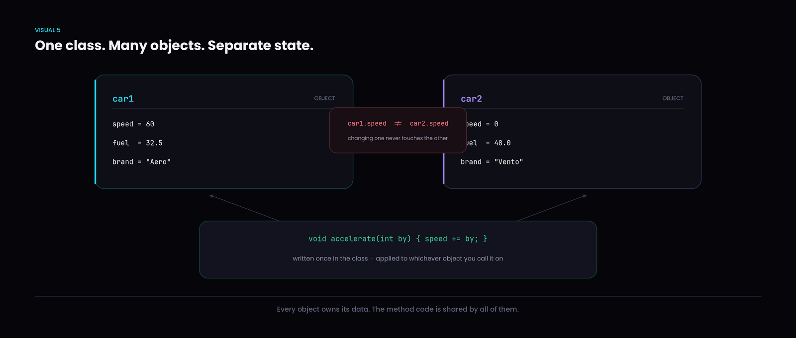 Separate state, shared behaviour. This is the single most useful sentence in Module 1.