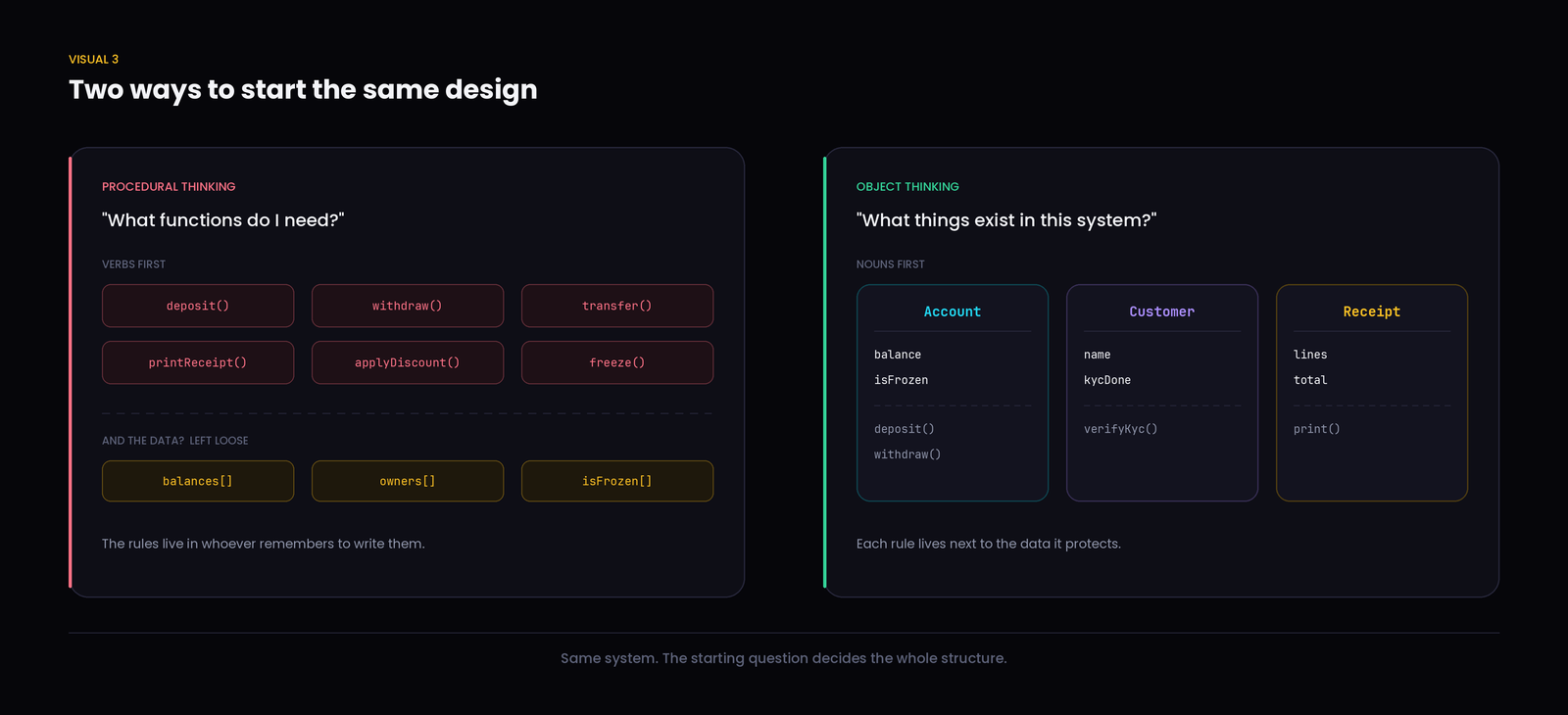 Same requirements, two starting questions, two very different structures.
