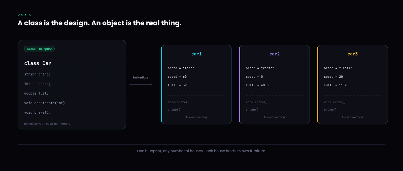 One class, three objects, three independent sets of values.