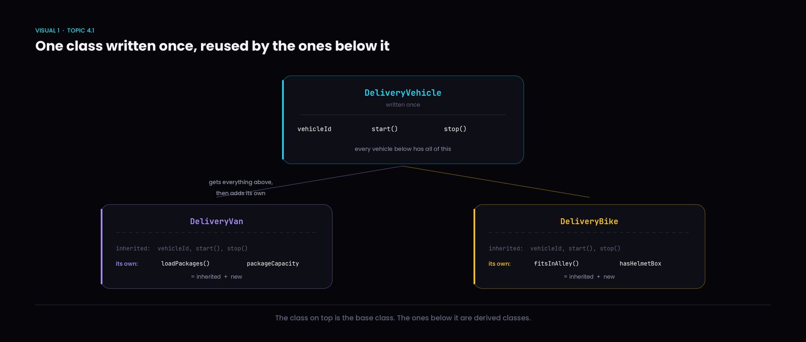 Each derived class is the base class plus its own additions.