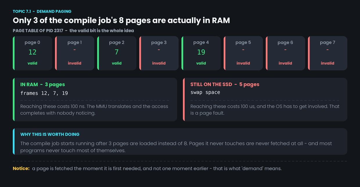 Demand paging — figure 1