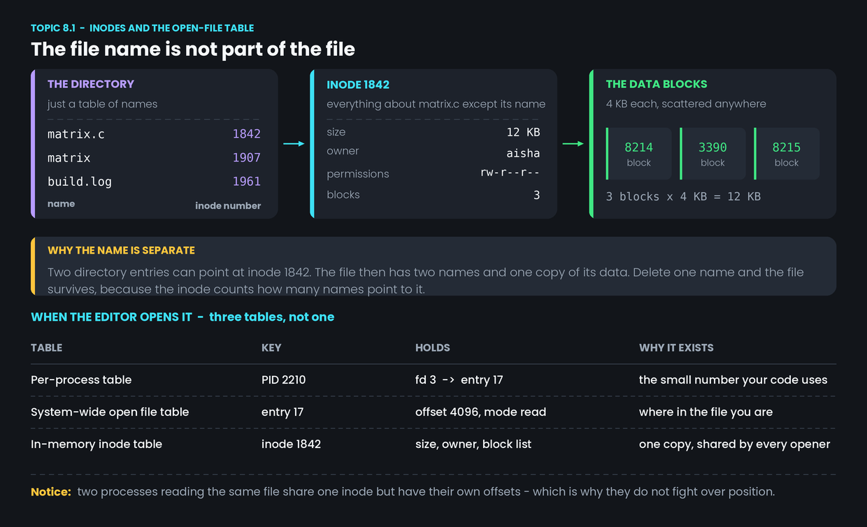 Files, directories, inodes and the open-file table — figure 1